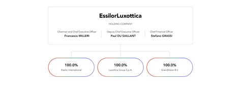 Org Chart EssilorLuxottica .